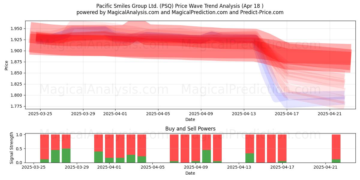  Pacific Smiles Group Ltd. (PSQ) Support and Resistance area (18 Apr) 