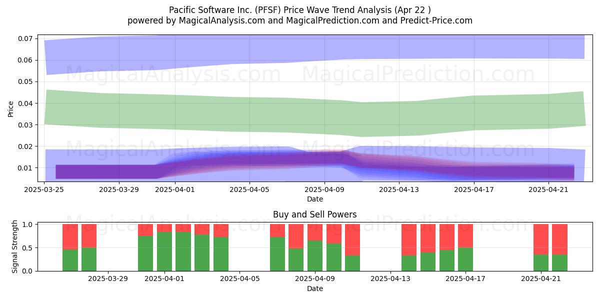  Pacific Software Inc. (PFSF) Support and Resistance area (22 Apr) 