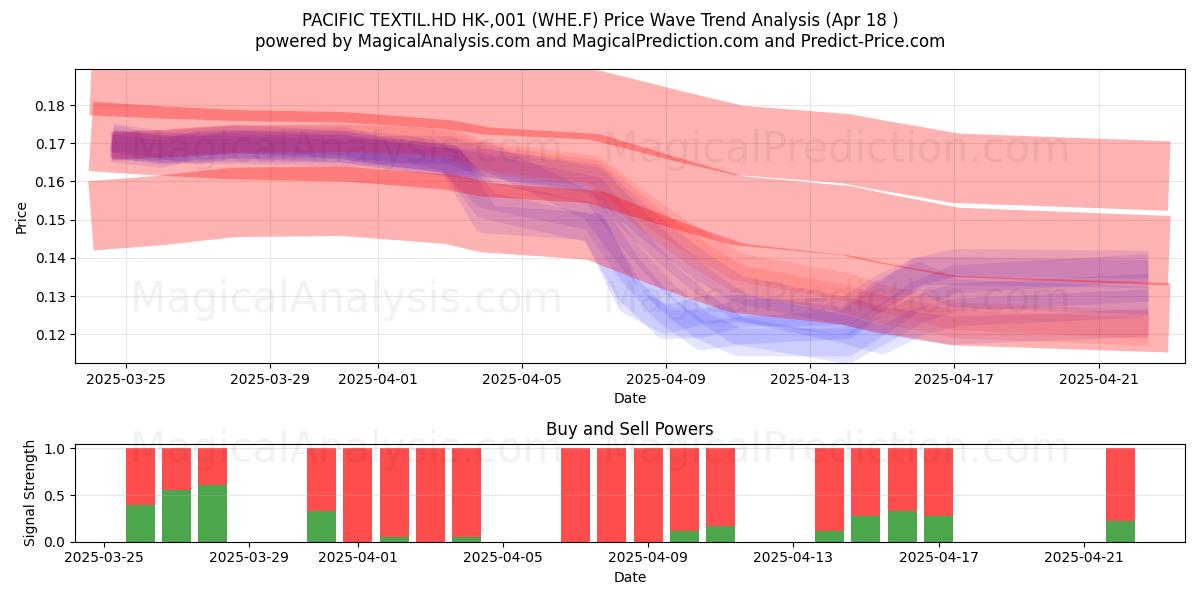  PACIFIC TEXTIL.HD HK-,001 (WHE.F) Support and Resistance area (18 Apr) 