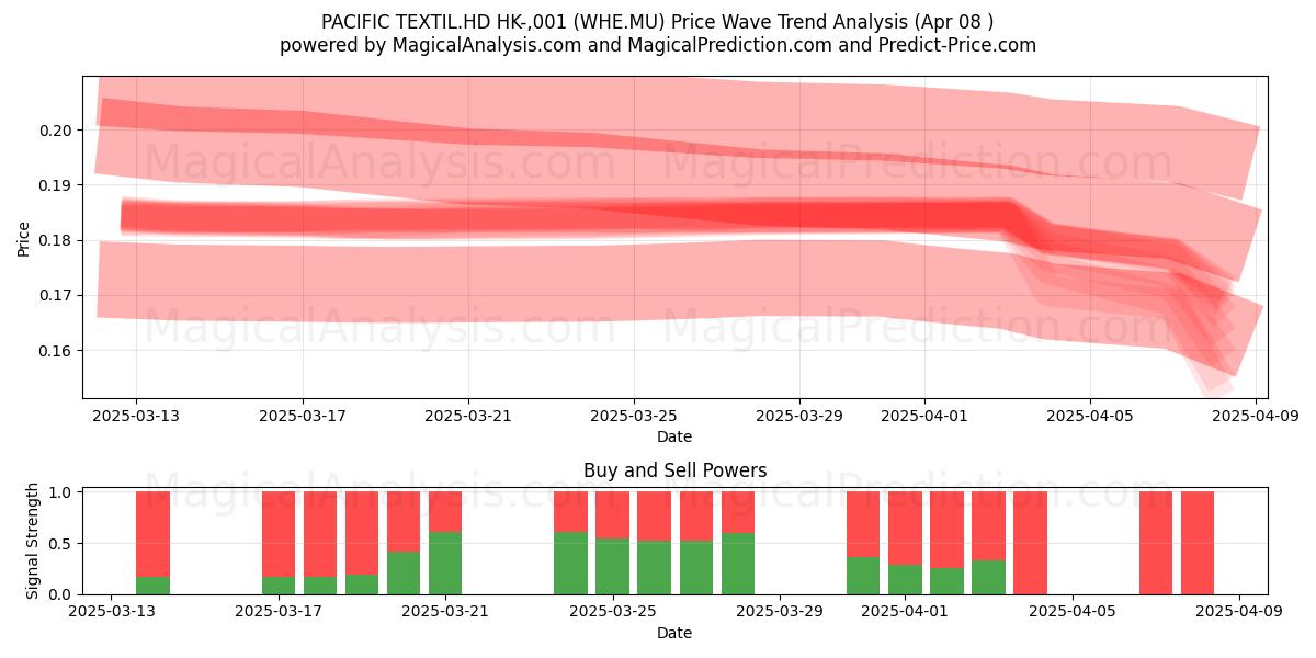  PACIFIC TEXTIL.HD HK-,001 (WHE.MU) Support and Resistance area (08 Apr) 