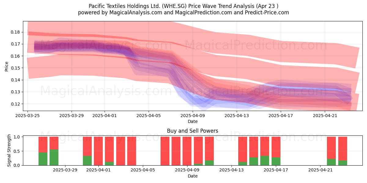  Pacific Textiles Holdings Ltd. (WHE.SG) Support and Resistance area (23 Apr) 