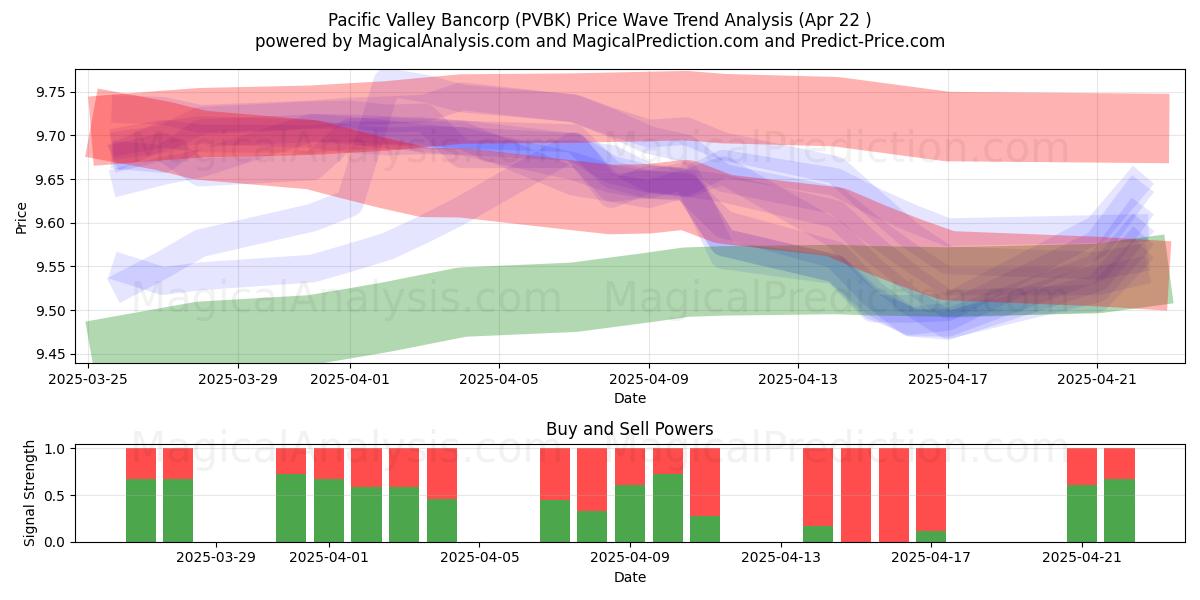  Pacific Valley Bancorp (PVBK) Support and Resistance area (22 Apr) 