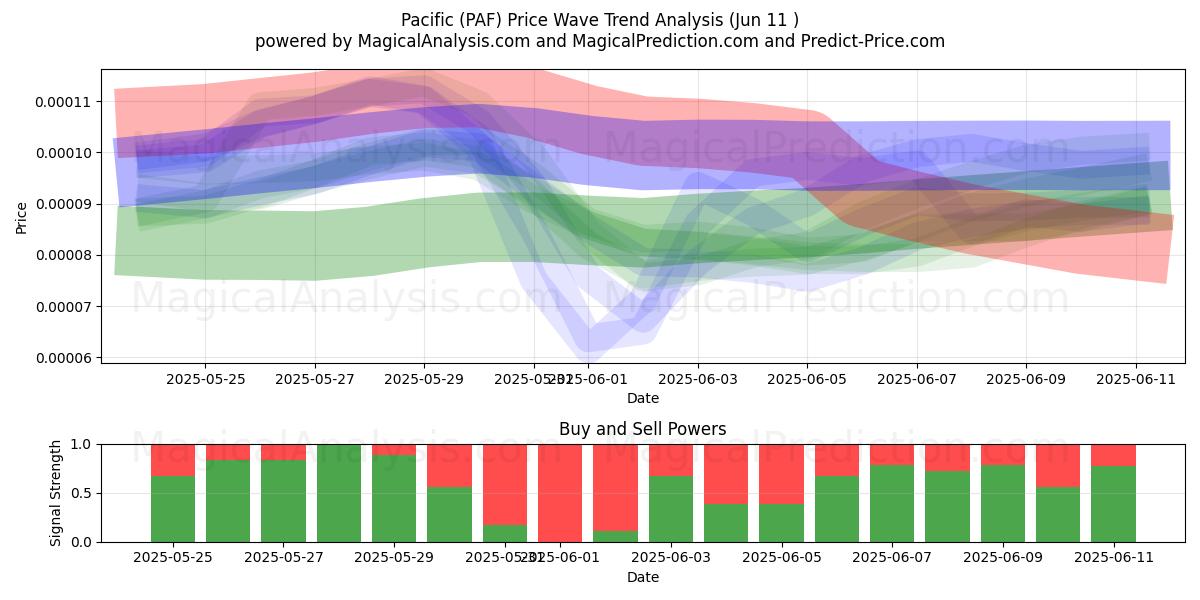 Pacific (PAF) Support and Resistance area (10 Jun) 