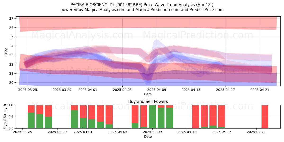  PACIRA BIOSCIENC. DL-,001 (82P.BE) Support and Resistance area (18 Apr) 