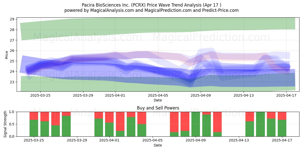  Pacira BioSciences Inc. (PCRX) Support and Resistance area (17 Apr) 