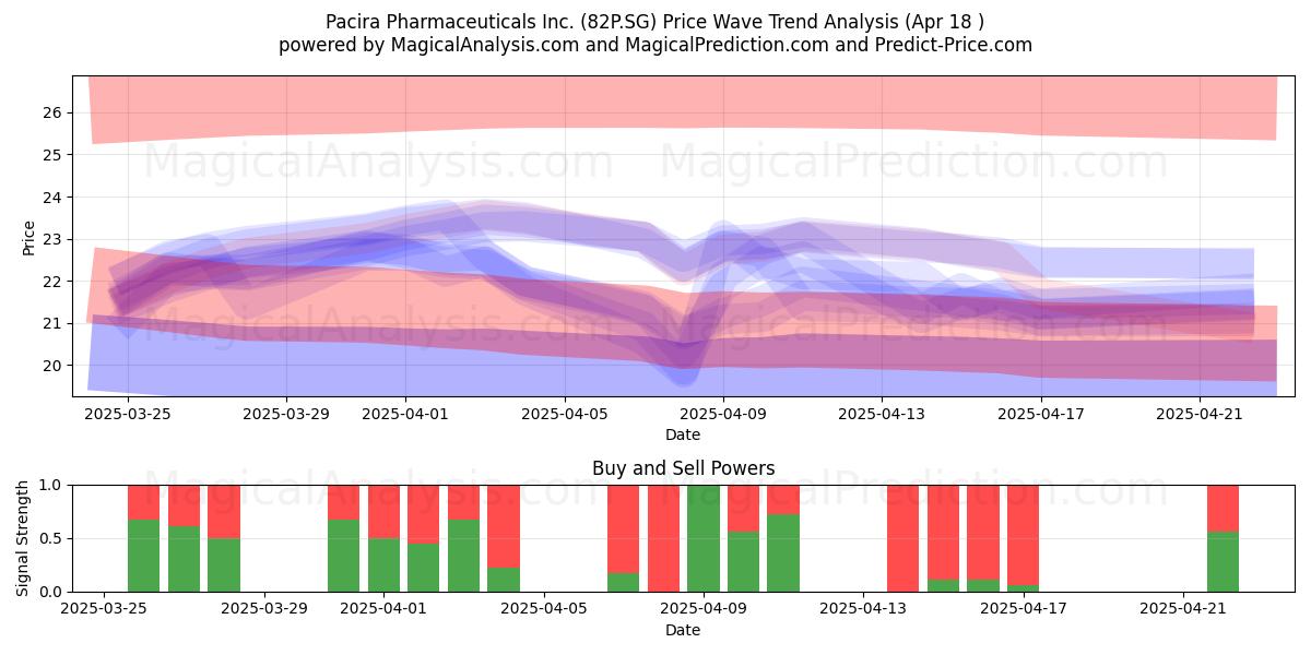  Pacira Pharmaceuticals Inc. (82P.SG) Support and Resistance area (18 Apr) 