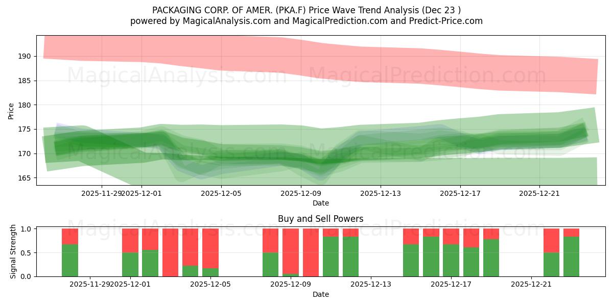  PACKAGING CORP. OF AMER. (PKA.F) Support and Resistance area (22 Dec) 