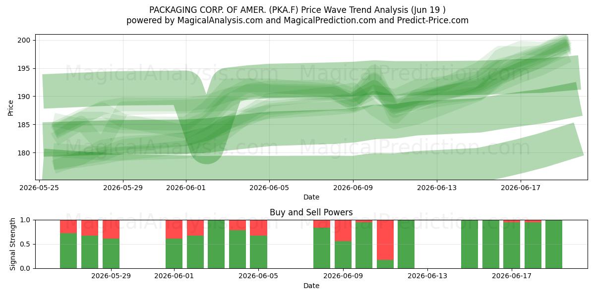  PACKAGING CORP. OF AMER. (PKA.F) Support and Resistance area (18 Jun) 