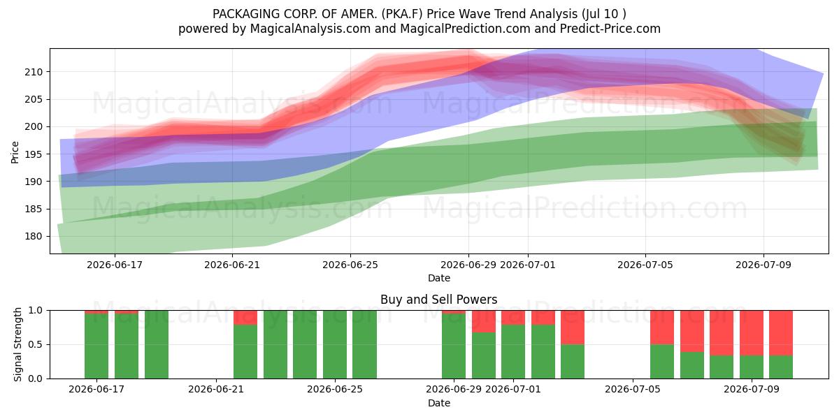  PACKAGING CORP. OF AMER. (PKA.F) Support and Resistance area (09 Jul) 