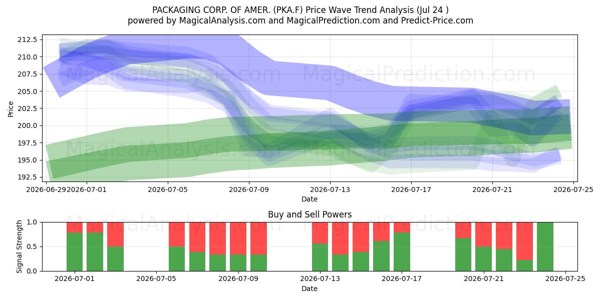  PACKAGING CORP. OF AMER. (PKA.F) Support and Resistance area (23 Jul) 