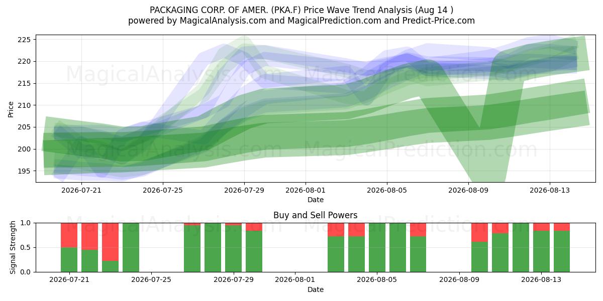  PACKAGING CORP. OF AMER. (PKA.F) Support and Resistance area (13 Aug) 