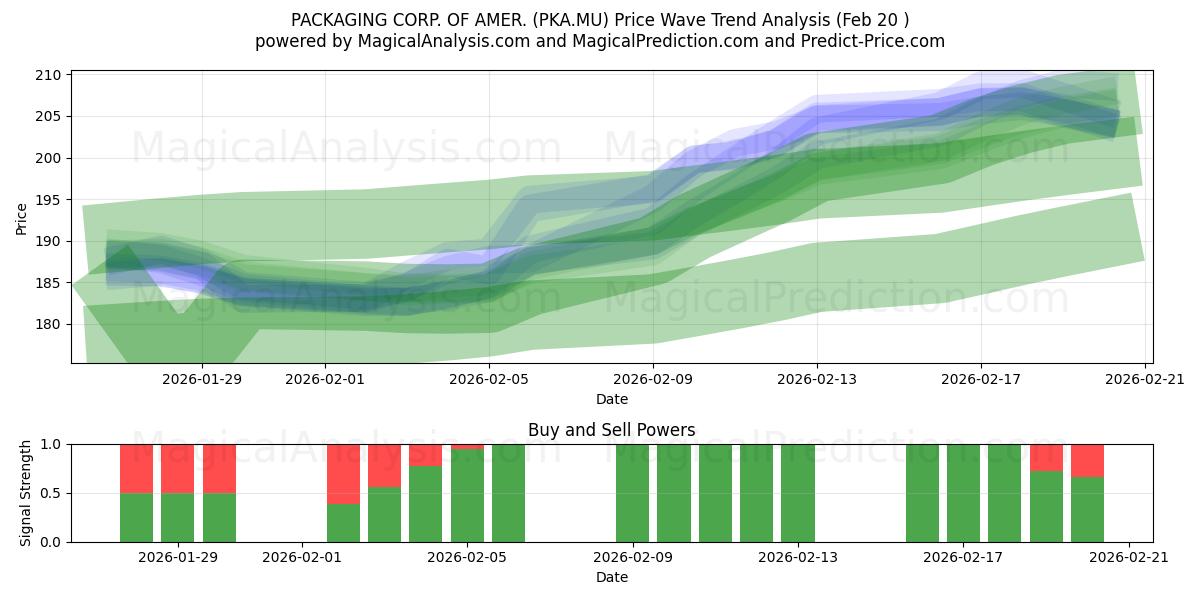  PACKAGING CORP. OF AMER. (PKA.MU) Support and Resistance area (19 Feb) 