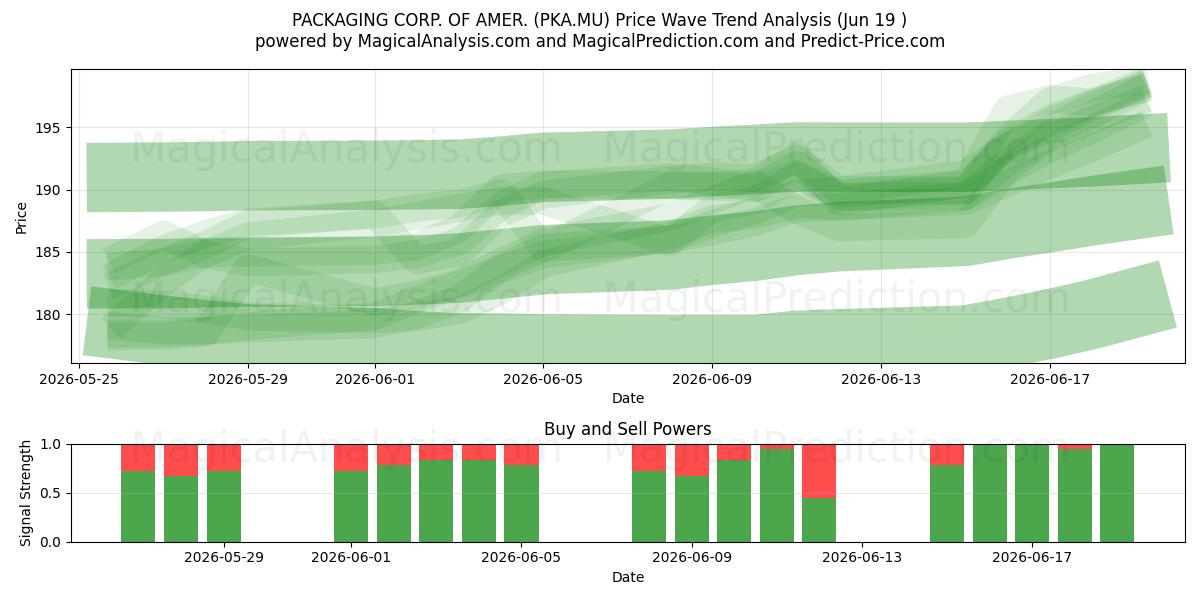  PACKAGING CORP. OF AMER. (PKA.MU) Support and Resistance area (18 Jun) 