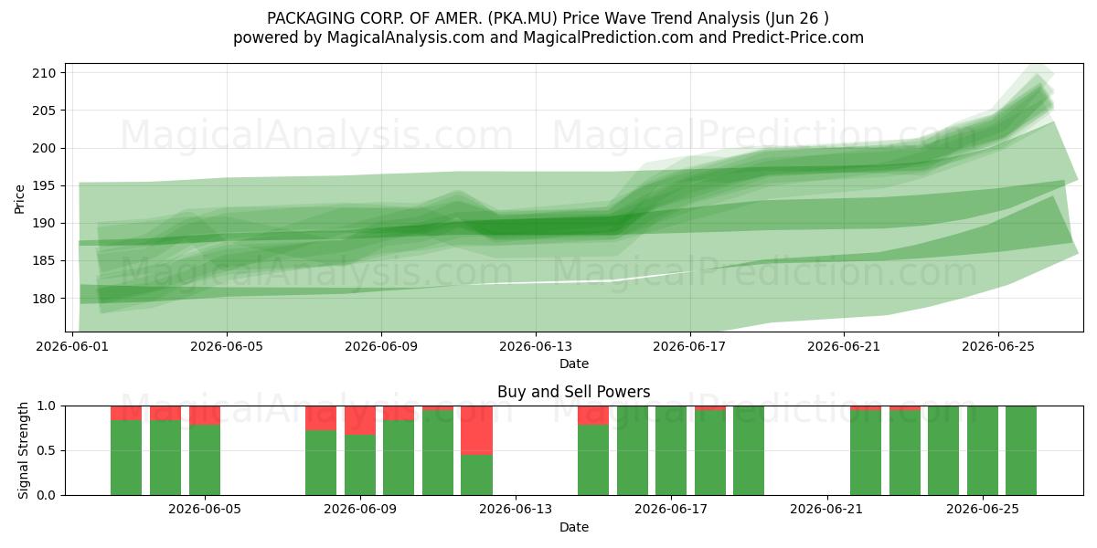  PACKAGING CORP. OF AMER. (PKA.MU) Support and Resistance area (25 Jun) 