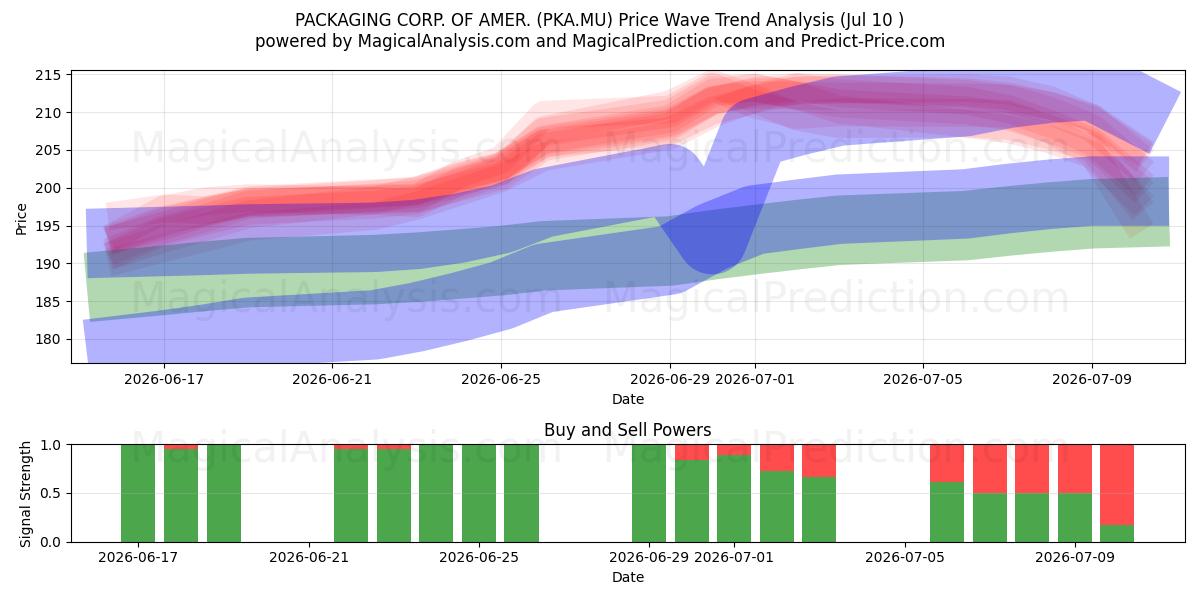  PACKAGING CORP. OF AMER. (PKA.MU) Support and Resistance area (09 Jul) 