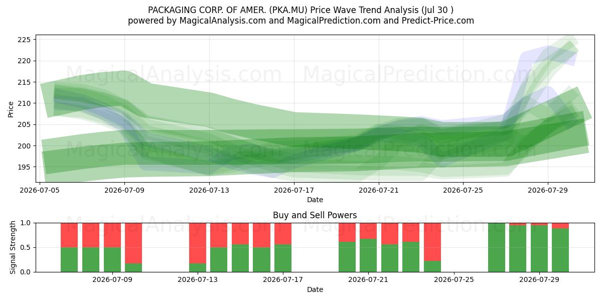  PACKAGING CORP. OF AMER. (PKA.MU) Support and Resistance area (29 Jul) 