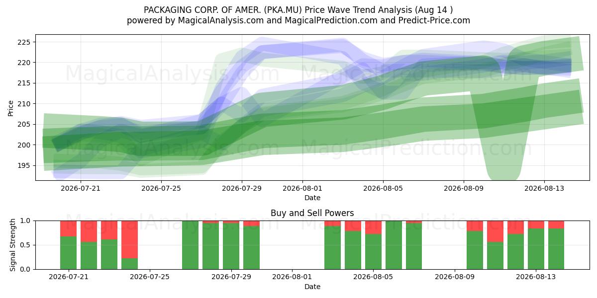  PACKAGING CORP. OF AMER. (PKA.MU) Support and Resistance area (13 Aug) 