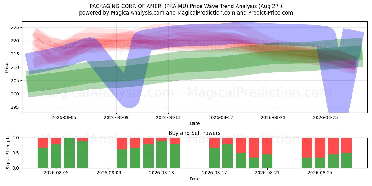  PACKAGING CORP. OF AMER. (PKA.MU) Support and Resistance area (26 Aug) 
