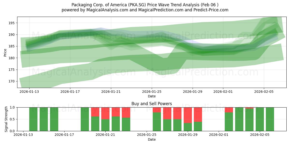  Packaging Corp. of America (PKA.SG) Support and Resistance area (05 Feb) 