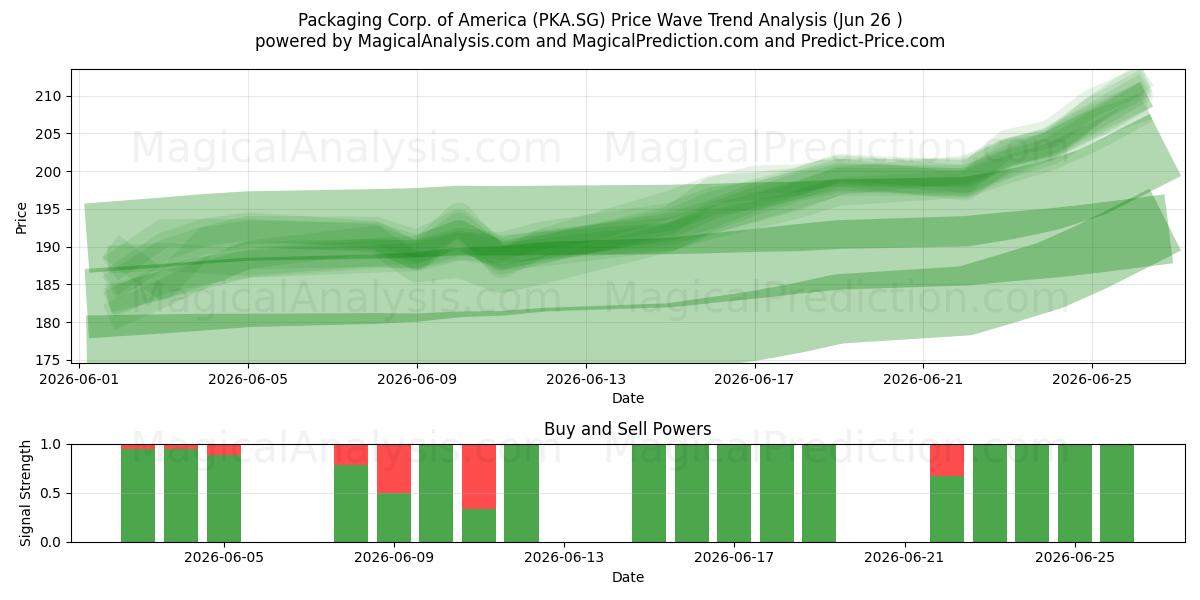  Packaging Corp. of America (PKA.SG) Support and Resistance area (25 Jun) 