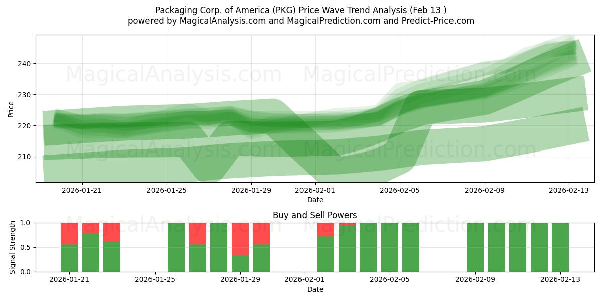  Packaging Corp. of America (PKG) Support and Resistance area (12 Feb) 