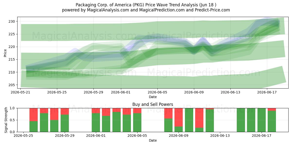  Packaging Corp. of America (PKG) Support and Resistance area (17 Jun) 