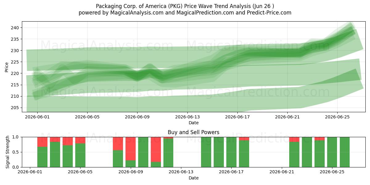  Packaging Corp. of America (PKG) Support and Resistance area (25 Jun) 