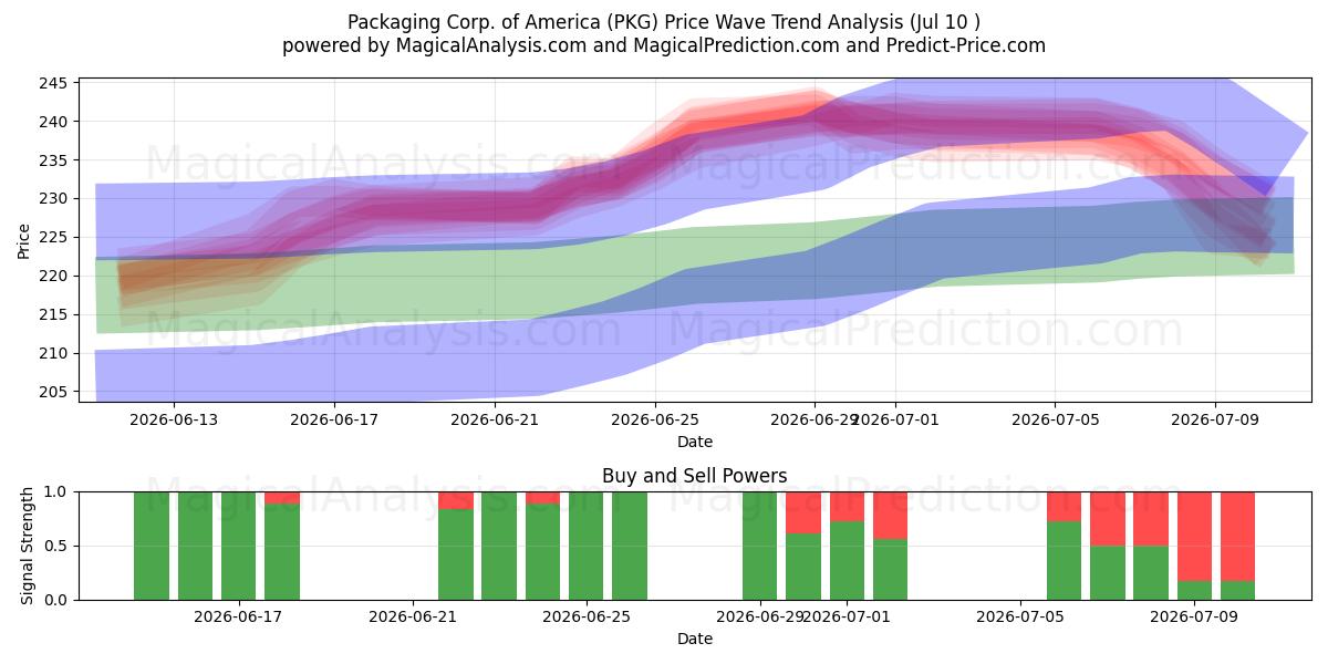  Packaging Corp. of America (PKG) Support and Resistance area (09 Jul) 