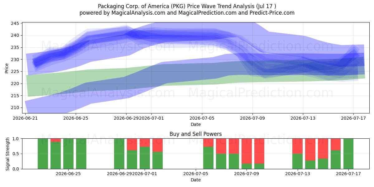  Packaging Corp. of America (PKG) Support and Resistance area (16 Jul) 