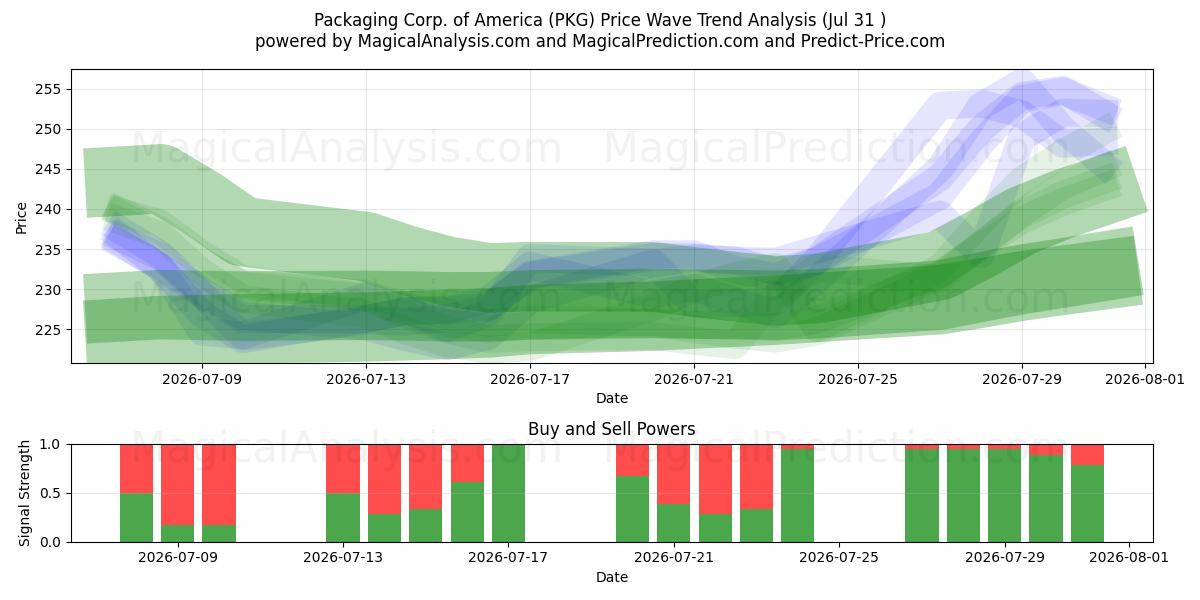  Packaging Corp. of America (PKG) Support and Resistance area (30 Jul) 