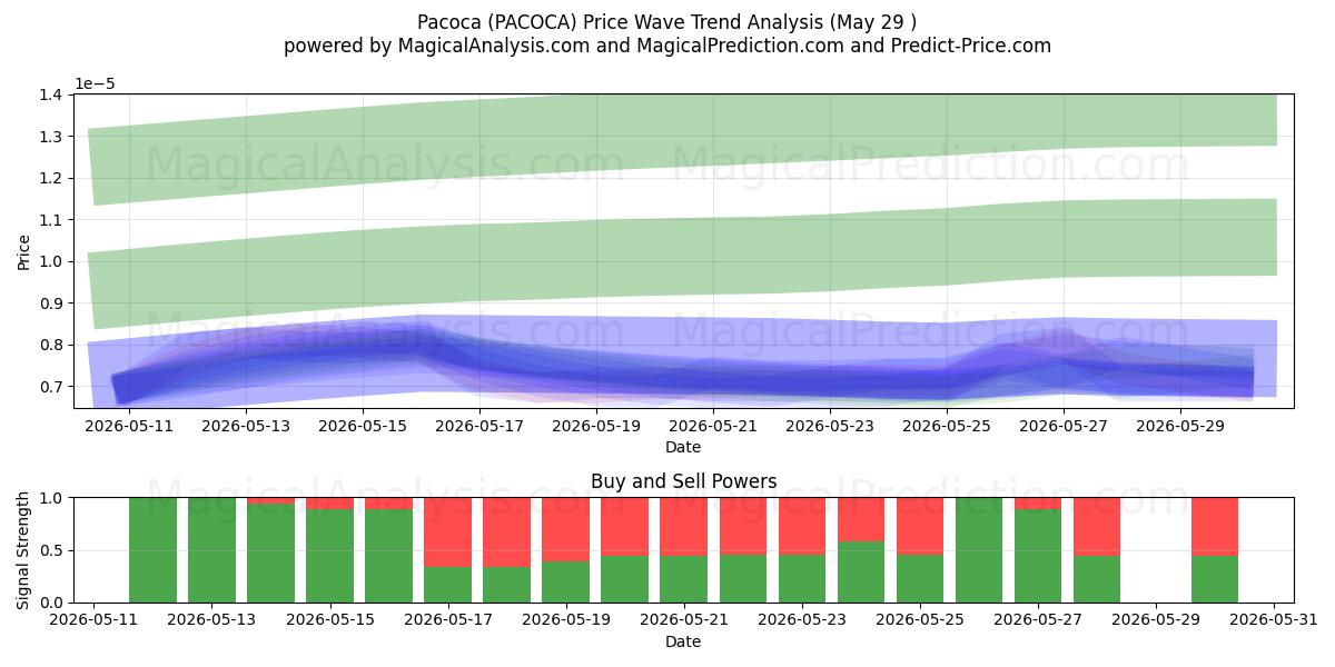  पकोका (PACOCA) Support and Resistance area (28 May) 