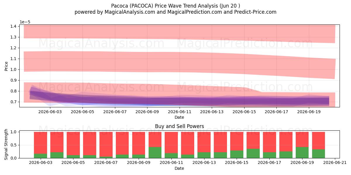  Pacoca (PACOCA) Support and Resistance area (19 Jun) 