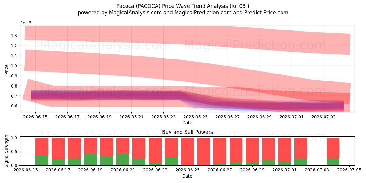 باكوكا (PACOCA) Support and Resistance area (02 Jul) 