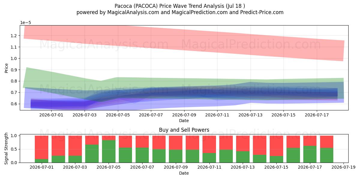  Pacoca (PACOCA) Support and Resistance area (17 Jul) 