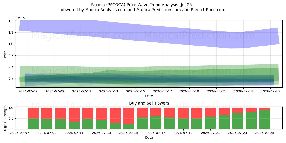  باكوكا (PACOCA) Support and Resistance area (24 Jul) 
