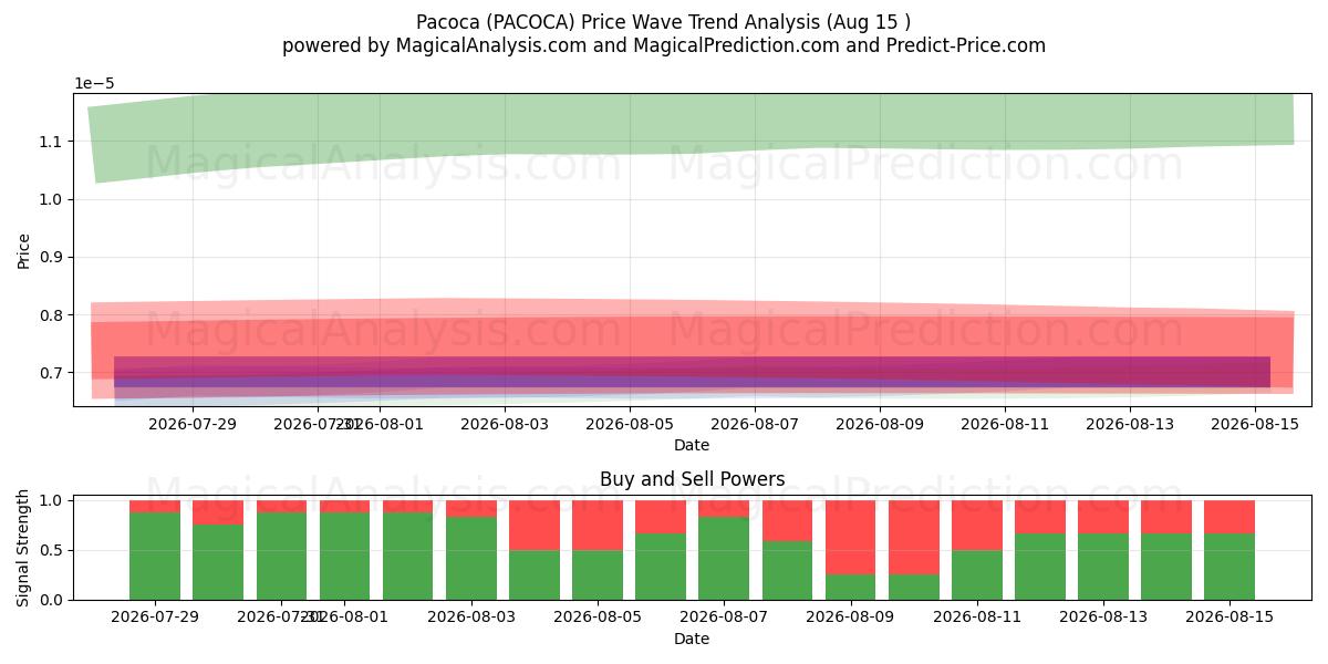  パコカ (PACOCA) Support and Resistance area (14 Aug) 