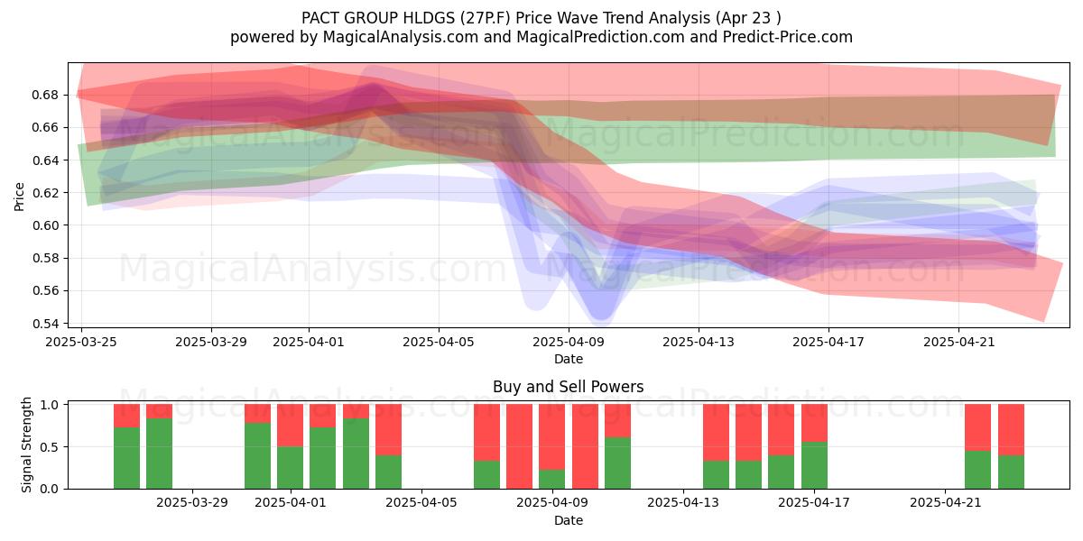  PACT GROUP HLDGS (27P.F) Support and Resistance area (23 Apr) 