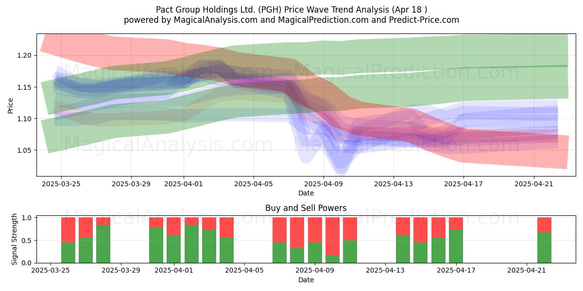  Pact Group Holdings Ltd. (PGH) Support and Resistance area (18 Apr) 
