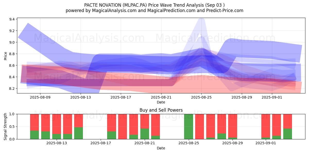  PACTE NOVATION (MLPAC.PA) Support and Resistance area (02 Sep) 