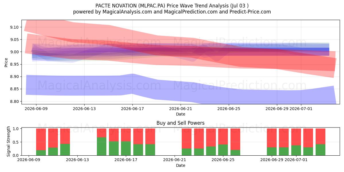  PACTE NOVATION (MLPAC.PA) Support and Resistance area (02 Jul) 