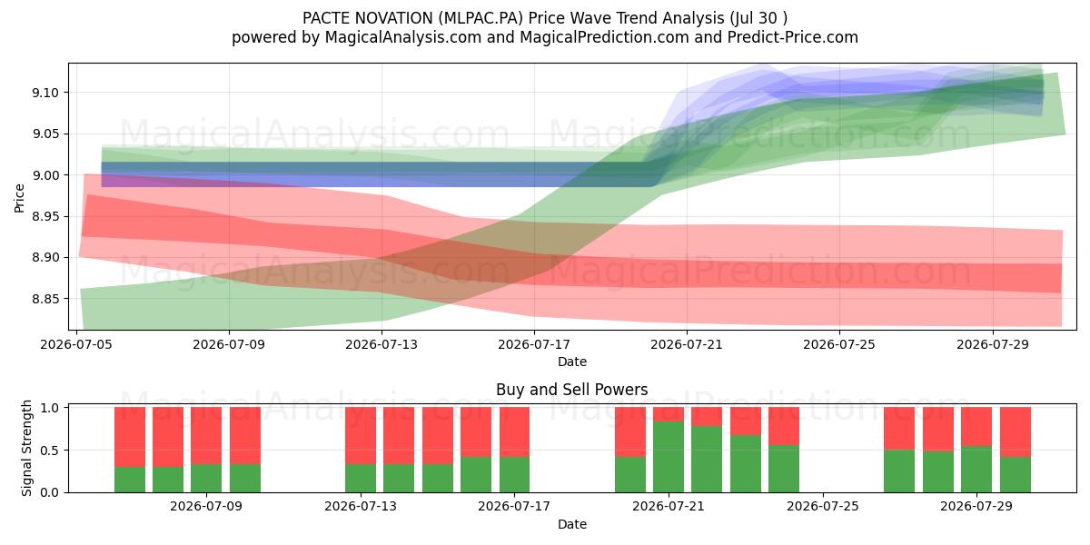  PACTE NOVATION (MLPAC.PA) Support and Resistance area (29 Jul) 