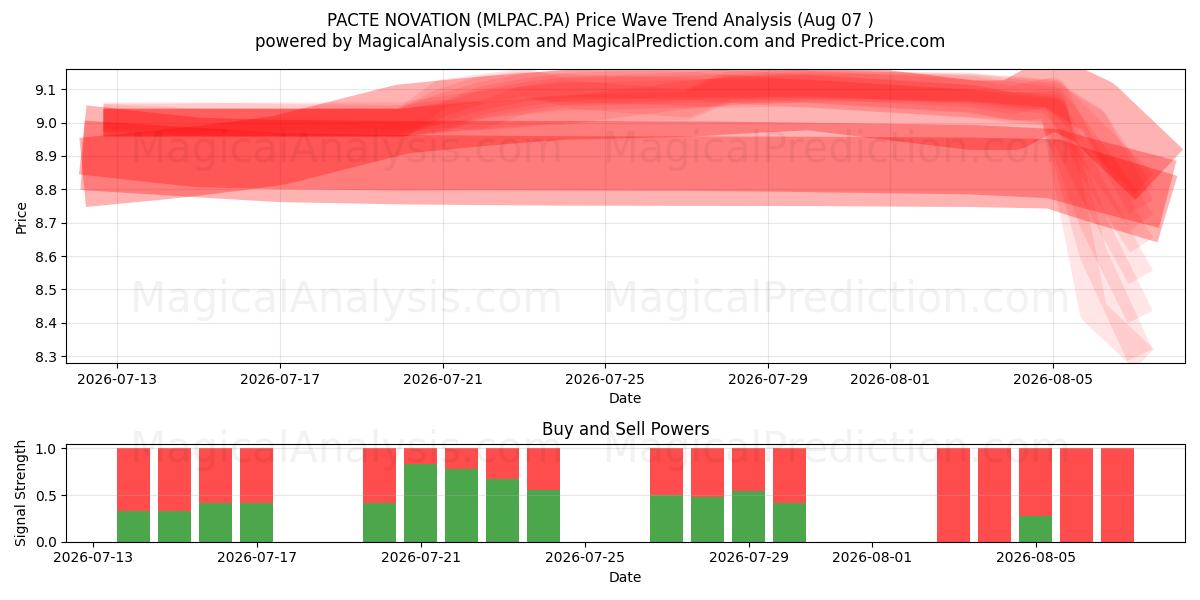  PACTE NOVATION (MLPAC.PA) Support and Resistance area (06 Aug) 