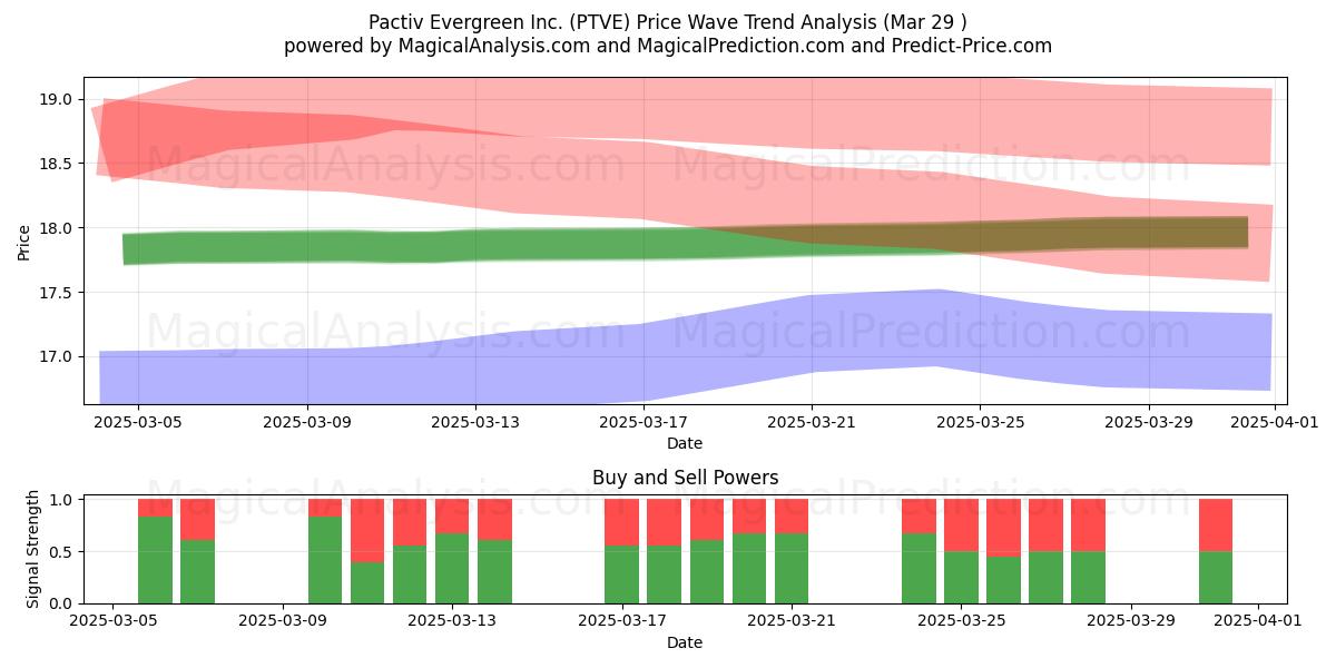  Pactiv Evergreen Inc. (PTVE) Support and Resistance area (29 Mar) 