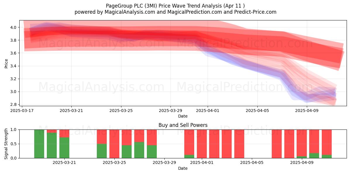  PageGroup PLC (3MI) Support and Resistance area (11 Apr) 