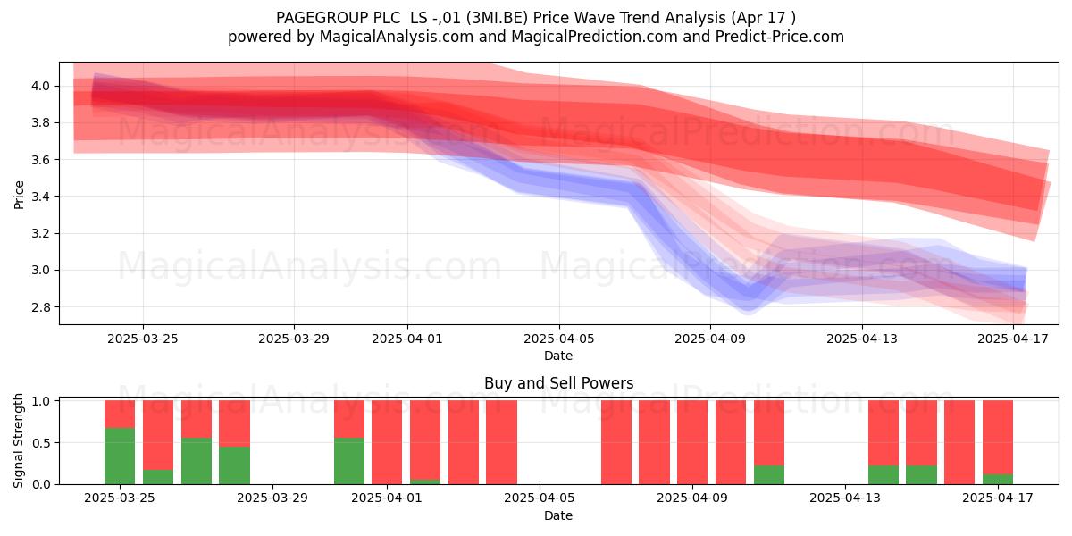  PAGEGROUP PLC  LS -,01 (3MI.BE) Support and Resistance area (17 Apr) 