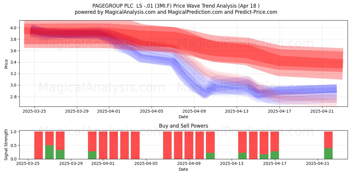  PAGEGROUP PLC  LS -,01 (3MI.F) Support and Resistance area (18 Apr) 