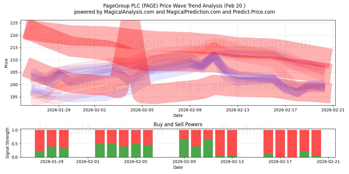  PageGroup PLC (PAGE) Support and Resistance area (19 Feb) 
