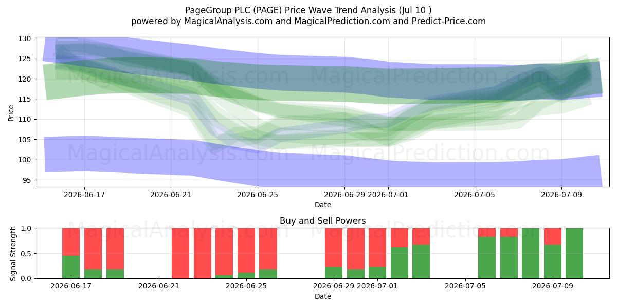  PageGroup PLC (PAGE) Support and Resistance area (09 Jul) 