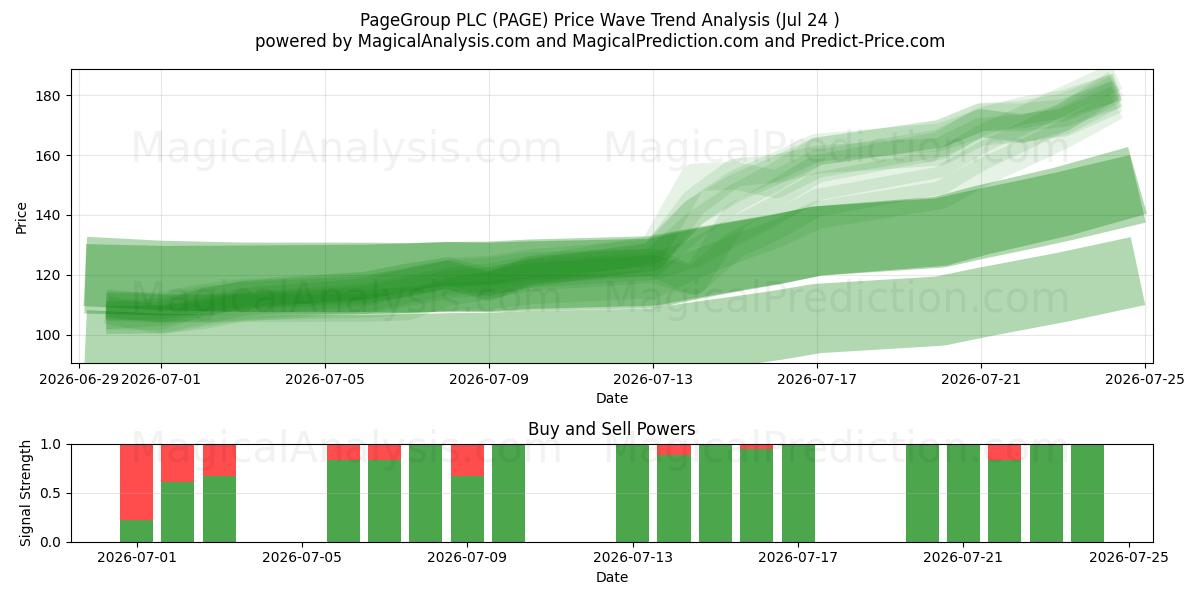  PageGroup PLC (PAGE) Support and Resistance area (23 Jul) 