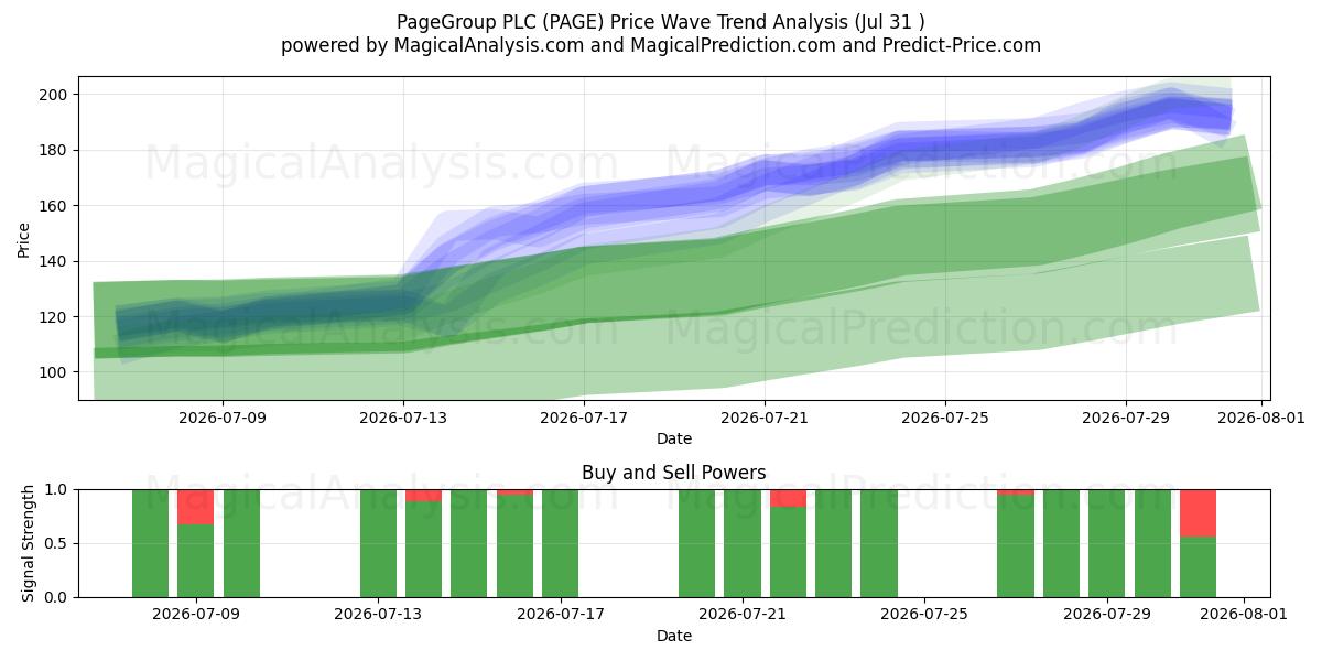  PageGroup PLC (PAGE) Support and Resistance area (30 Jul) 